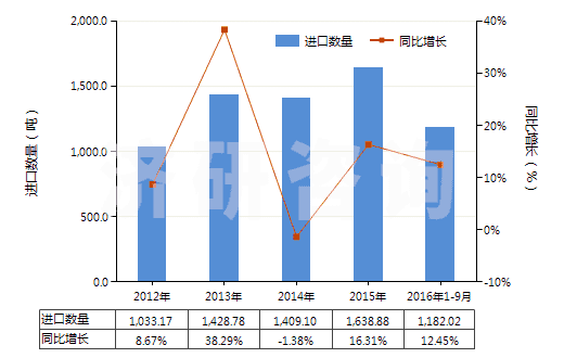 2012-2016年9月中國獸用疫苗(HS30023000)進口量及增速統計